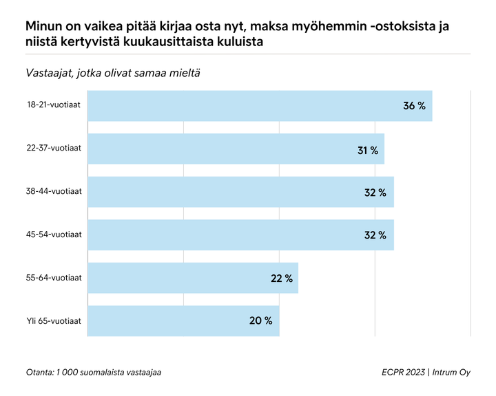 Luotonhallintayhtiö Intrumin tutkimuksen mukaan nuorilla aikuisilla on muita ikäryhmiä enemmän haasteita pitää kirjaa osta nyt, maksa myöhemmin -ostoksistaan.