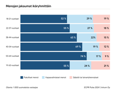 Menojen jakauma oli Intrumin kyselytutkimuksen mukaan nuorten aikuisten ikäryhmässä kaikkein lähimpänä yleistä 50-30-20 -suositusta.