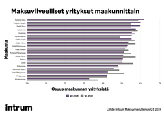 Eniten maksuvaikeuksia on yrityksillä Pohjois-Savossa ja Pohjois-Karjalassa.