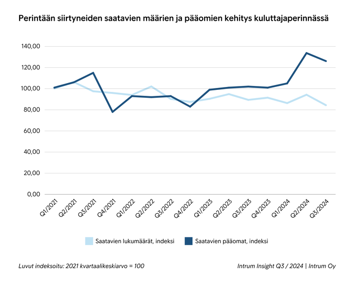 Kaavio, joka osoittaa perintään siirtyneiden saatavien määrien ja pääomien laskun kuluttajaperinnässä vuoden 2024 kolmannella neljänneksellä.