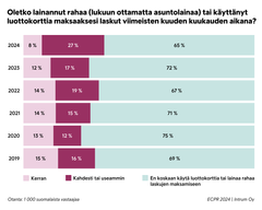 Kaavio, joka näyttää suomalaisten luoton käytön laskujen maksamiseen kasvaneen vuodesta 2019 vuoteen 2024.