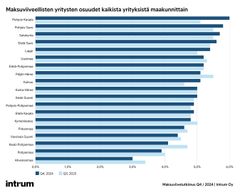 Pohjois-Karjalan ja Pohjois-Savon yritykset ovat kärsineet eniten maksuviiveistä.