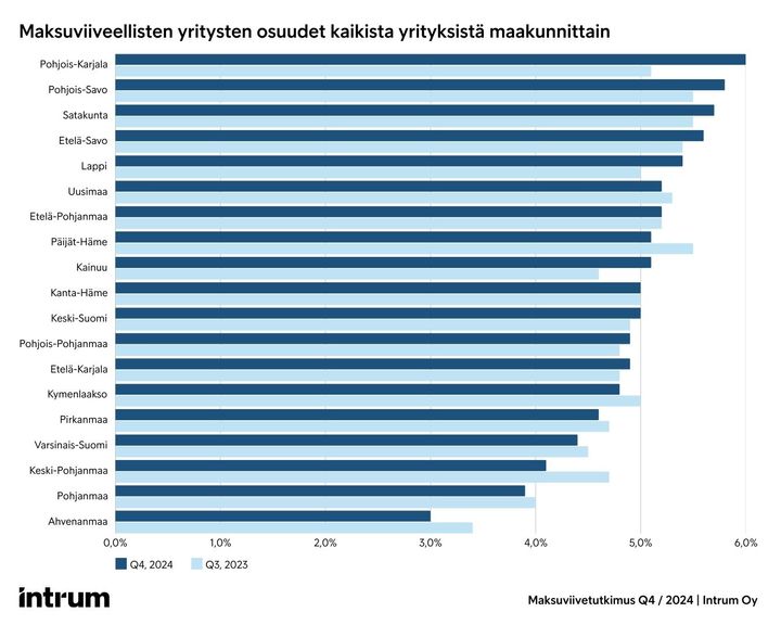 Pohjois-Karjalan%20ja%20Pohjois-Savon%20yritykset%20ovat%20k%E4rsineet%20eniten%20maksuviiveist%E4.