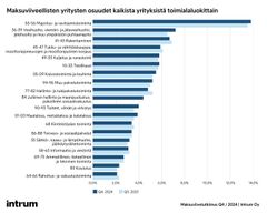 Verrattaessa eri toimialoja eniten maksuviiveellisiä yrityksiä on yhä majoitus- ja ravitsemistoimialalla.