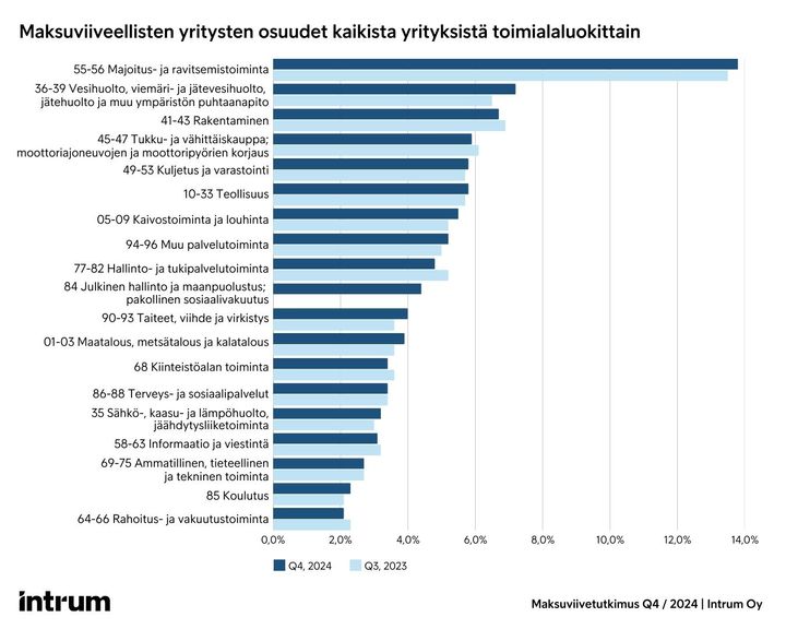 Verrattaessa eri toimialoja eniten maksuviiveellisiä yrityksiä on yhä majoitus- ja ravitsemistoimialalla.