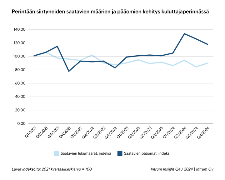 Kaavio, joka esittää perintään siirtyneiden saatavien määrien kasvun ja kuluttajaperinnän pääomien laskun vuoden 2024 viimeisellä neljänneksellä.