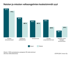 Kaavio, joka esittää naisten ja miesten velkaongelmien keskeisimmät syyt: korkeat elinkustannukset, pysähtynyt palkkakehitys, ennalta arvaamattomat kulut ja haasteet omien menojen seuraamisessa. Naiset kokevat kaikki nämä syyt yleisemmiksi kuin miehet.