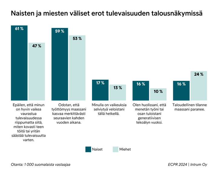 Kaavio, joka esittelee naisten ja miesten näkemyseroja talouden tulevaisuudesta.