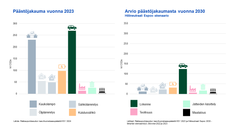 Espoon ilmastopäästöt vuonna 2023 ja arvio vuoden 2030 päästöjakaumasta. Lähteet: Pääkaupunkiseudun kasvihuonekaasupäästöt HSY 2024 ja Hiilineutraali Espoo 2030 -tiekartan skenaariotyö, Sitowise 2022 ja 2023.