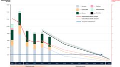 Espoon ilmastopäästöt 2023 ja skenaariot vuoteen 2030. Lähteet: Pääkaupunkiseudun kasvihuonekaasupäästöt HSY 2024 ja Hiilineutraali Espoo 2030 -tiekartan skenaariotyö, Sitowise 2022 ja 2023.