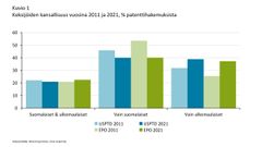 Kuvio 1. Keksijöiden kansallisuus vuosina 2011 ja 2021, % patenttihakemuksista.