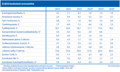 Kuvio 2. Eräitä keskeisiä ennusteita