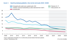 Kuvio 1: Kasvihuonekaasupäästöt, ennuste vuosille 2023-2028