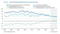 Kuvio 3: Kasvihuonekaasupäästöennuste.