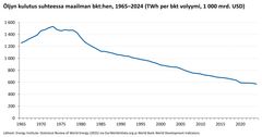 Kuvio 1: Öljyn kulutus suhteessa maailman bkt:hen 1965–2024, TWh per bkt:n määrä 1 000 mrd. USD Lähteet: Energy Institute - Statistical Review of World Energy (2025) via OurWorldinData.org sekä World Bank World Development Indicators.