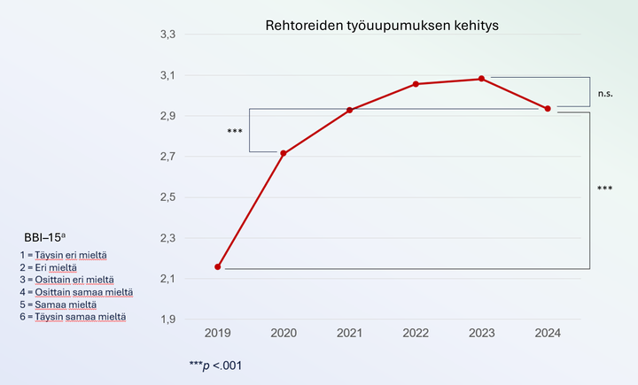 Rehtoreiden%20ty%F6uupumuksen%20kehitys