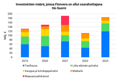 Finnveran osarahoittamien investointien arvo laski Itä-Suomen alueella lähes 59 prosenttia, ja investointien arvo oli alkuvuonna vain 43 miljoonaa euroa (103). Rahoitettujen investointien kokonaisarvo on nyt alhaisimmalla tasollaan viiteen vuoteen. Erityisesti teollisuuden rahoitettujen investointien määrä, 11 miljoonaa euroa, suorastaan romahti viime vuoden vertailujaksoon verrattuna (58).