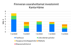 Finnveran osarahoittamat investoinnit Kanta-Häme.