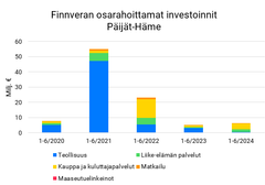 Finnveran osarahoittamat investoinnit Päijät-Häme.