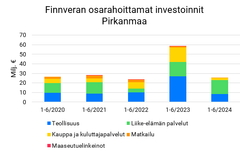 Finnveran osarahoittamat investoinnit Pirkanmaa.