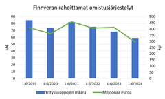 Finnveran rahoittamat omistusjärjestelyt 1-6/2019-2024.