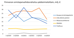 Finnveran omistajanvaihdosrahoitus päätoimialoittain 1-6/2019-2024.