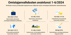 Omistajanvaihdosrahoituksen avainluvut 1-6/2024.