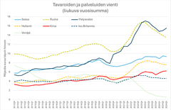 Suomen tavara ja palveluvienti eri maihin 2013-2024.