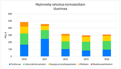 Myönnetty rahoitus toimialoittain Uusimaa 2020-2024.