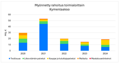 Myönnetty rahoitus toimialoittain Kymenlaakso 2020-2024.