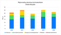 Myönnetty rahoitus toimialoittain, Etelä-Karjala 2020-2024.