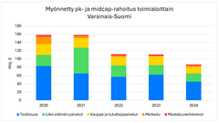 Myönnetty rahoitus toimialoittain Varsinais-Suomi 2020-2024.