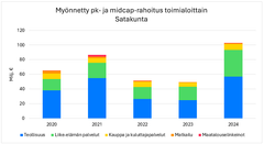 Myönnetty rahoitus toimialoittain Satakunta 2020-2024.