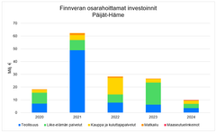 Finnveran osarahoittamat investoinnit, Päijat-Häme.