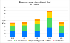 Finnveran osarahoittamat investoinnit, Pirkanmaa.