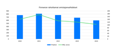 Finnveran rahoittamat omistajanvaihdokset 2020-2024.