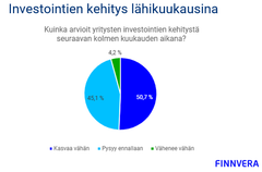 Rahoitus ja kasvu 2025 -kyselyn tuloksia.