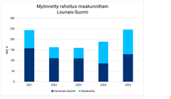 Myönnetty rahoitus maakunnittain Lounais-Suomi 2025.