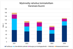 Myönnetty rahoitus toimialoittain Varsinais-Suomi 2025.