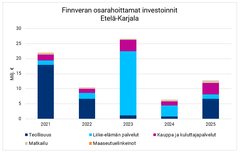 Finnveran osarahoittamat investoinnit 2025 Etelä-Karjalassa.
