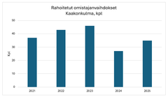 Rahoitetut omistajanvaihdokset 2025 Kaakonkulmalla.