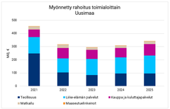Myönnetty rahoitus toimialoittain Uusimaa 2025.