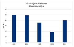 Omistajanvaihdosten rahoitus miljoonaa euroa Uusimaa 2025.