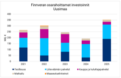 Finnveran osarahoittamat investoinnit Uusimaa 2025.