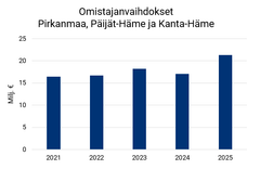Omistajanvaihdosten rahoitus milj. e Pirkanmaa, Paijat-Hame ja Kanta-Hame 2025.