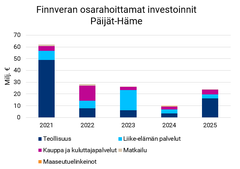 Finnveran osarahoittamat investoinnit Päijät-Hämeessä 2025.