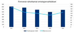 Finnveran rahoittamat omistajanvaihdokset ja niihin myönnetty rahoitus 2021-2025.