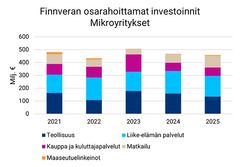 Finnveran osarahoittamat investoinnit, mikroyritykset, milj. euroa.