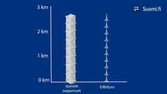Bilden visar en pappershög som är nästan tre kilometer hög, med tio Eiffeltorn staplade på varandra. Pappershögen är lika hög som tio Eiffeltorn staplade på varandra.