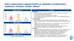 Digiturvabarometri: luottamus digipalveluihin ja -laitteisiin